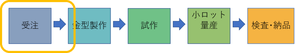 製作の流れ